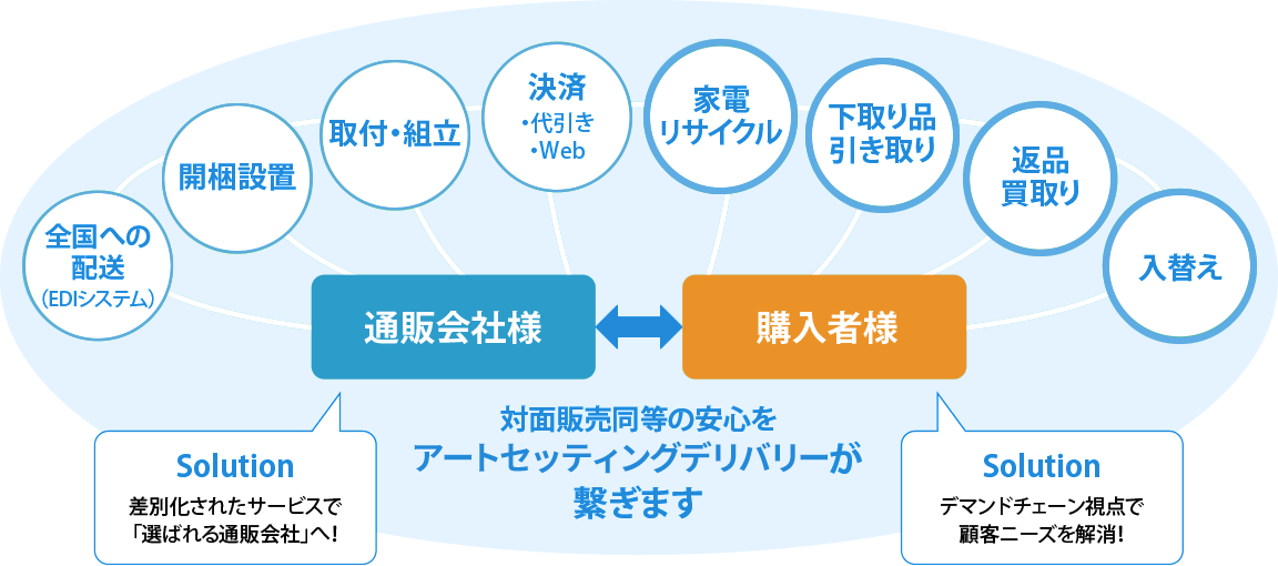 らくらく家財宅急便 Eコマース トータルサポートサービス 法人のお客様 ヤマトホームコンビニエンス