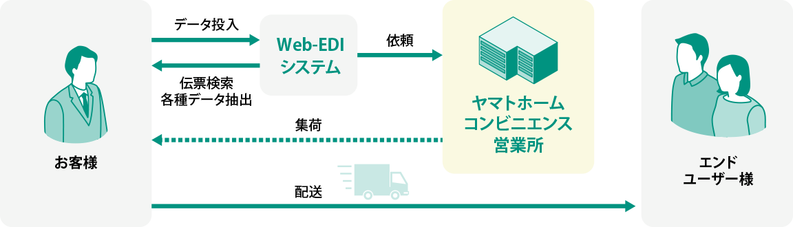 Web-EDIシステム 運用フロー図