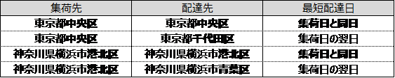 「家財おまかせ便」では、集荷したその日のうちにお届けしてもらうことはできますか?