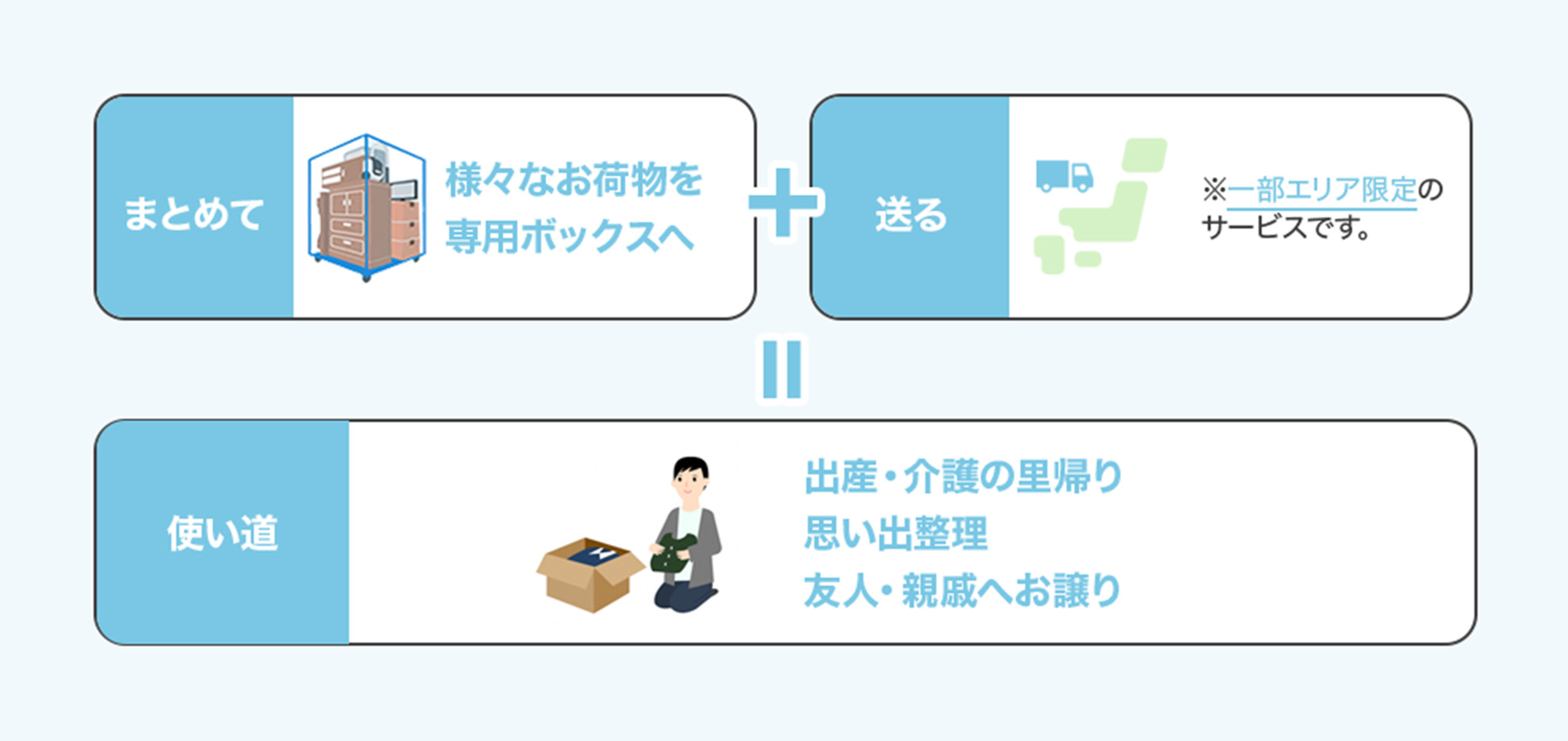 �����̉ו��������܂Ƃ߂đ��肽����